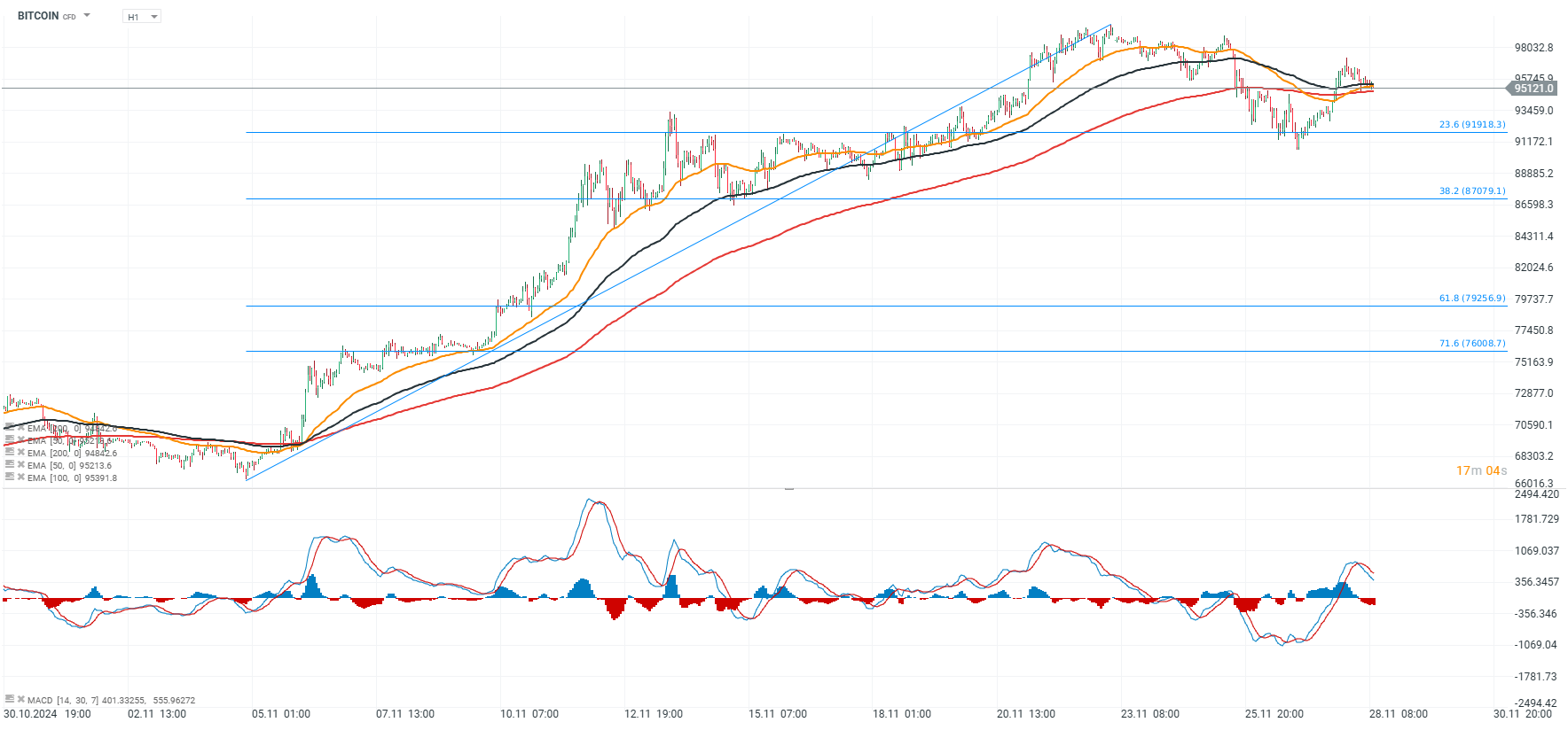 Bitcoin Prognose Chart des Tages
